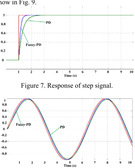 Figure 7. Response of step signal. 