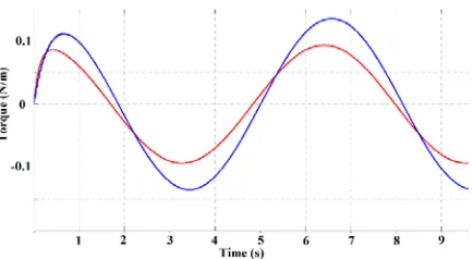 Figure 9. Torque of man-machine system. 