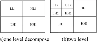 Figure 2. The Wavelet decomposition of the image. 