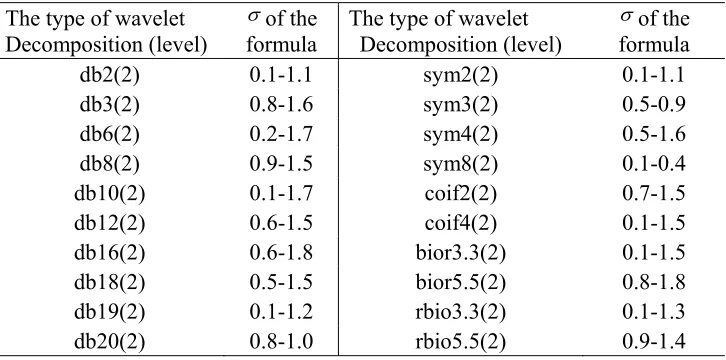 Table 1. Experiments of face recognition(Yale B face database). 