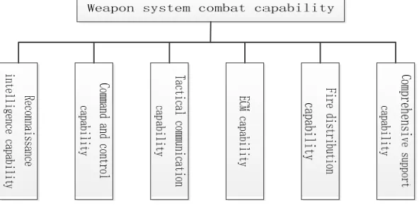Figure 1. Index system of weapon system combat capability. 