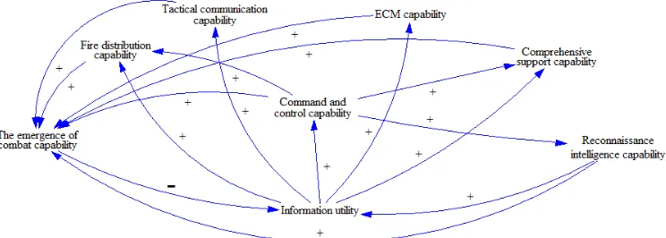 Figure 2. The emergence of combat capability causal relationship diagram. 