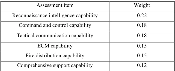 Figure 3. The emergence of combat capability flow diagram. 