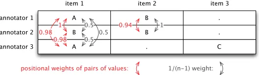 Figure 6Adding weights for