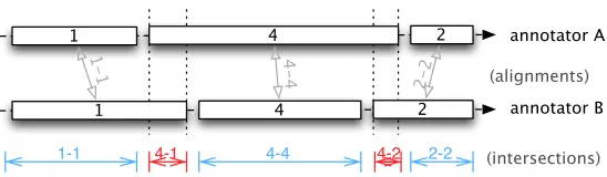 Figure 1Positional discrepancies but perfect agreement on categories.