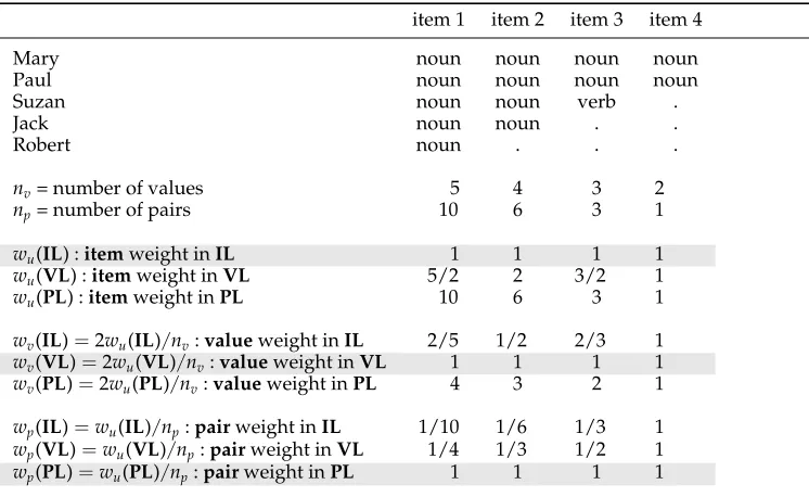 Table 1Item, value, and pair weight comparisons in the case of ﬁve annotators with missing values