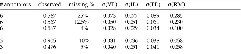 Table 2Standard deviation of different methods when coping with missing values.