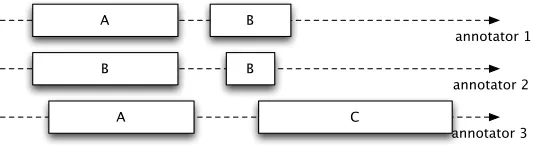 Figure 3Free unitinzing by three annotators.