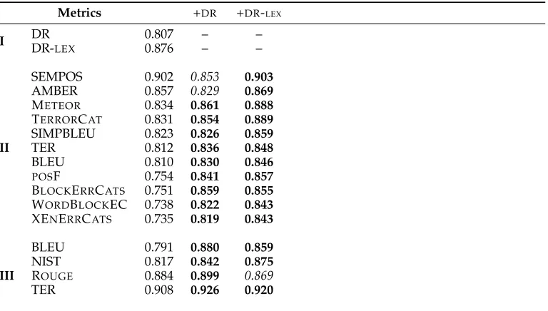 Table 2Results on WMT12 at the system-level (calculated on 6 systems for
