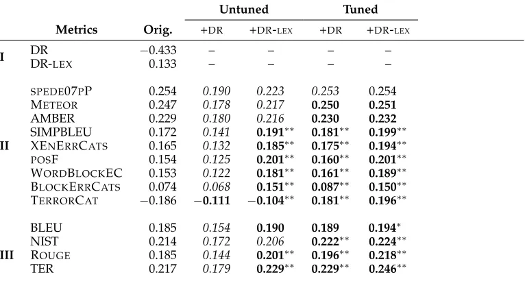Table 3Results on WMT12 at the segment-level (calculated on 11,021 pairs for