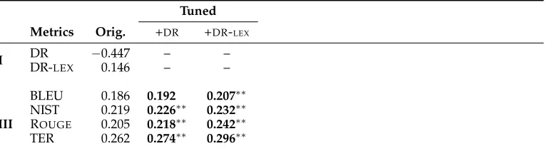 Table 4Results on WMT11 at the segment-level (calculated on 3,695 pairs for