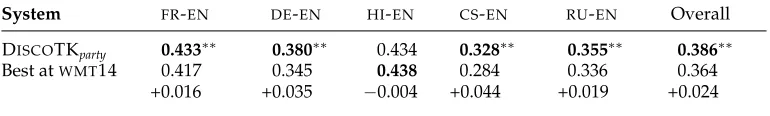 Table 5Comparing our tuned metric to the best rivaling metric atpair (this best rival differs across language pairs) at the segment-level using Kendall’sStatistically signiﬁcant improvements are marked with WMT14, for each individual language τ