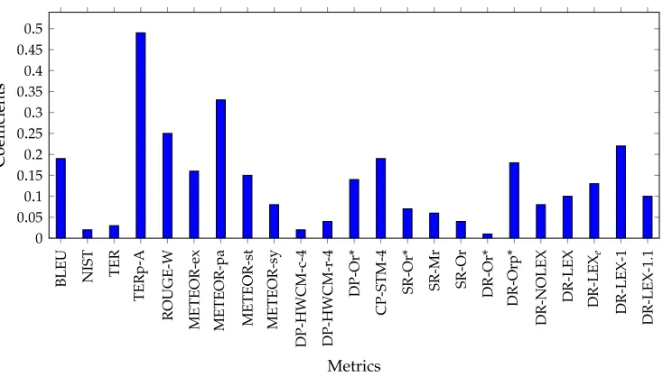 Figure 5Absolute coefﬁcient values after tuning the DISCOTKparty metric on the WMT11+12+13 data set.