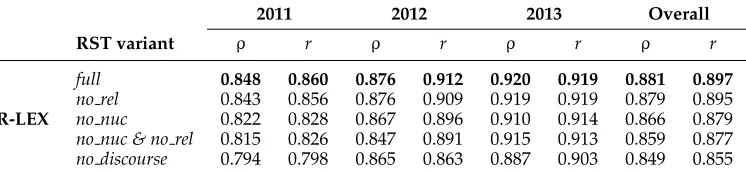 Table 6System-level Spearman (DR-ρ) and Pearson (r) correlation results for the ablation study over theLEX metric across the WMT{11,12,13} data sets and overall.