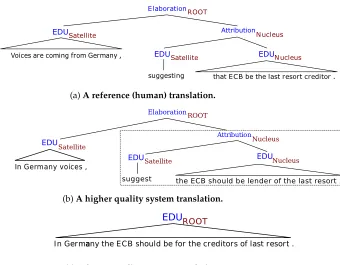 Figure 1Example of three different discourse trees for the translations of a source sentence: (a) the