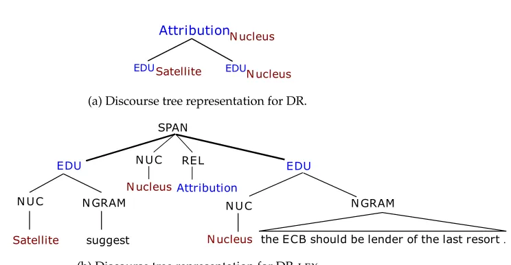 Figure 3 shows the two representations DR and DR-LEXshown in Figure 3(a), DR does not include any lexical item
