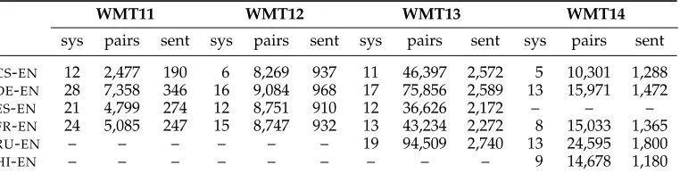 Table 1Number of systems (sys), unique non-tied translation pairs (pairs), and unique sentences for