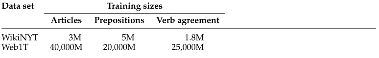 Table 6Statistics on the native training data sets used in the key experiments. For the WikiNYT corpus,