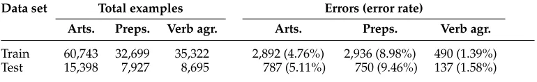 Table 7Statistics on articles, prepositions, and verbs in the ESL data set.