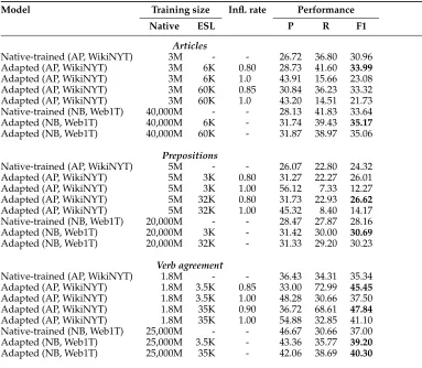 Table 8Key adaptation experiments. Models are trained onadapted models are shown: those that use 100 ﬁles (10%) of theuse all of the learner training data for error statistics