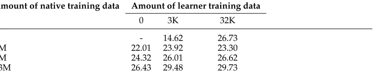 Table 9Adaptation using the preposition error correction task as an example. Models are trained ondifferent sizes of native (WikiNYT) and learner data suing the AP algorithm