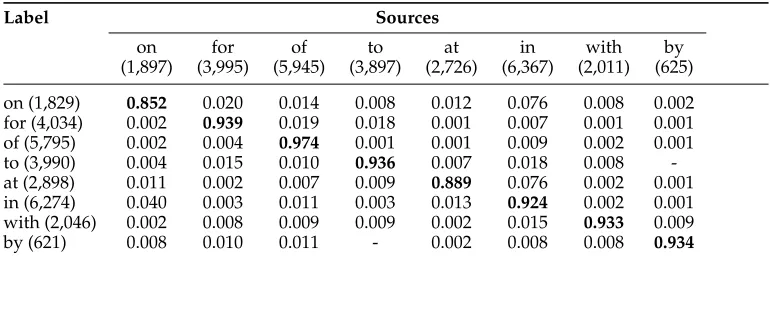 Table 3Confusion matrix for verb agreement errors used in the artiﬁcial errors method