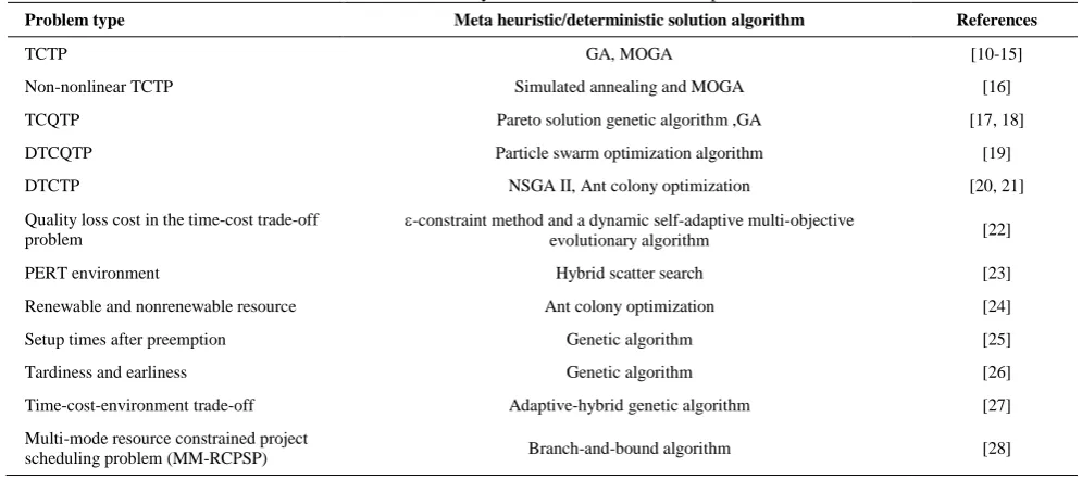 TABLE 1. A summary of the studies on the TCTP problem 