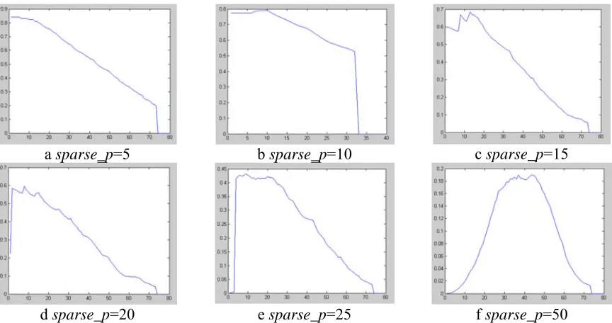 Figure 4. The visual layout of the similarity graph of 146 images from 11 pedestrians                constructed in different sparse_p values
