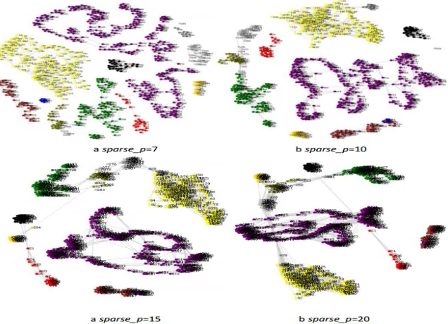 Figure 5. The visual layout of the similarity graph of 837 images from 11 pedestrians                constructed in different sparse_p  value