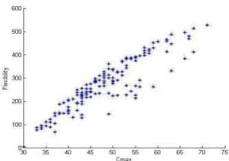 Figure 13.  Mutual influence of flexibility-NPV objective functions  