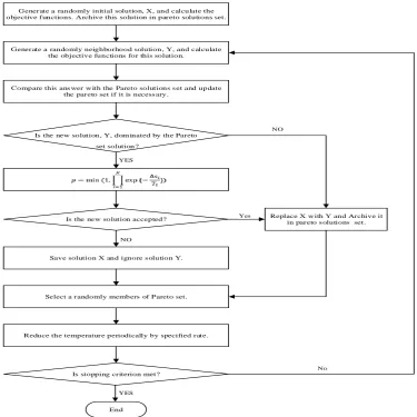 Figure 3. Flowchart of developed multi-objective simulated annealing algorithm 