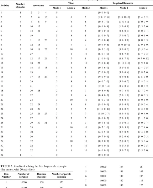 TABLE 4. Data related to the second large-scale example (the project with 30 activities) 
