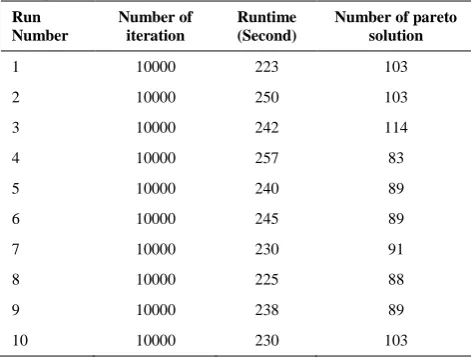 TABLE 6. Results of solving the second large-scale example (the project with 30 activities) 
