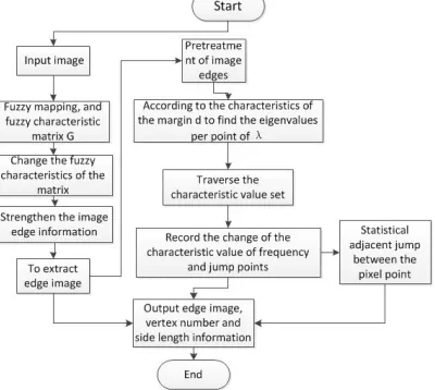 Figure 5. The procedure flow charts. 