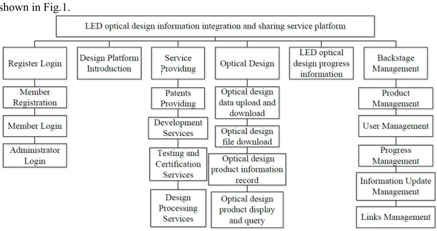 Figure 1. Overall function structure framework ofLED optical design information                 integration and sharing service platform
