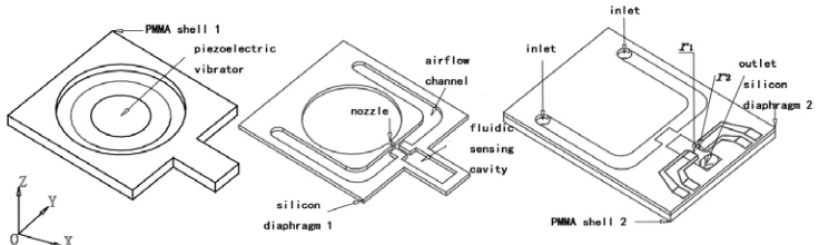 Figure 1. Sensing structure profile of fluidic gyroscope. 