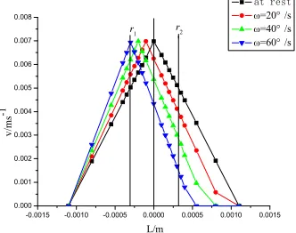 Figure 4. Flow velocity distribution along L. 