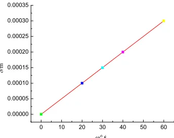 Figure 5. Relational schema between angular rate and airflow offset. 