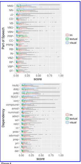 Figure 4Distribution of omission scores for POS (left) and dependency labels (right), for the Tand VEXTUALISUAL pathways and for LM