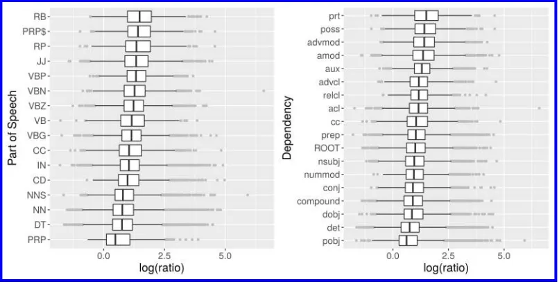 Figure 5Distributions of log ratios of omission scores of TEXTUAL to VISUAL per POS (left) anddependency labels (right)