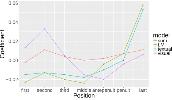 Figure 9Coefﬁcients on the y-axis of LR FULL corresponding to the position variables on the x-axis.