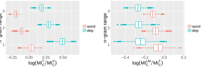 Figure 10Distributions of the mutual information scores for the three networks and the six context types.