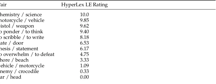 Table 3Example word pairs from HyperLex. The order of words in each pair is ﬁxed, for example, the pairchemistry / science should be read as “Is CHEMISTRY a type of SCIENCE?”