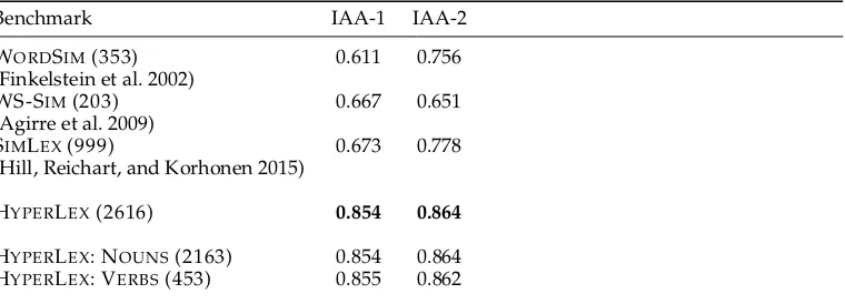 Table 4A comparison of HyperLex IAA with several prominent crowdsourced semantic similarity/