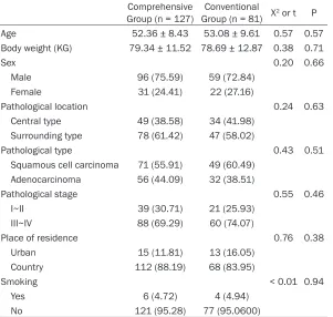 Table 1. Comparison of clinical data between two groups of patients [n (%)]