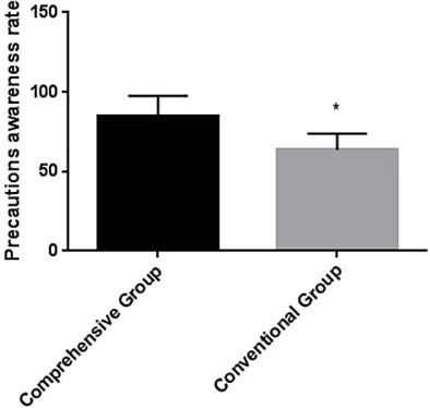 Figure 1. Comparison of the awareness rate of the two groups of patients’ attention. *represents P < 0.05 compared with the integrated group