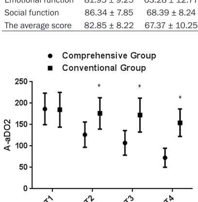 Table 4. Comparison of two groups of patients EORTCQLQ-C300
