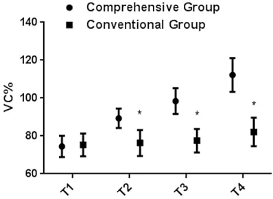 Figure 3. Comparison of Qs/Qt between two groups of patients. *represents P < 0.05 compared with the integrated group