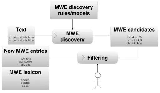 Figure 2MWE discovery: extract MWE information from corpora to create or enrich lexicons.