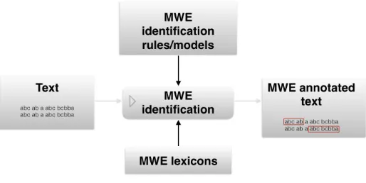 Figure 3MWE identiﬁcation: ﬁnd occurrences of MWEs in running text.